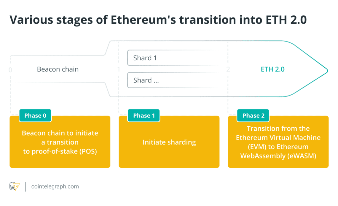 Ethereum devs confirm the perpetual date for The Merge