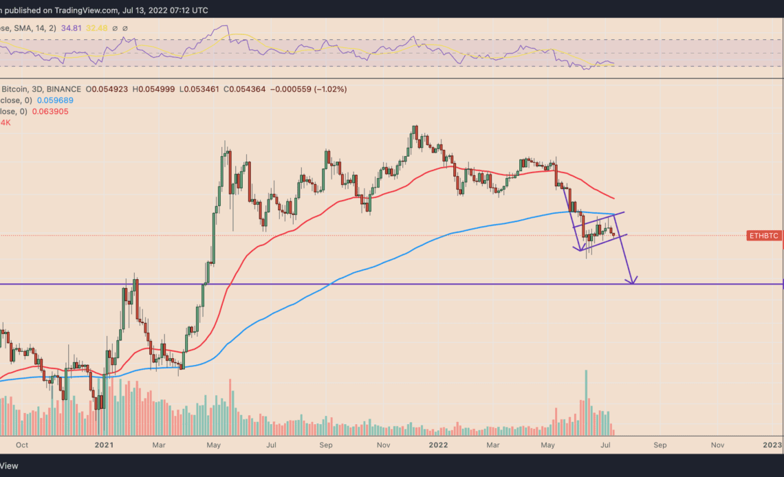 Ethereum price risks 'bear flag' breakdown, 20% drop against Bitcoin