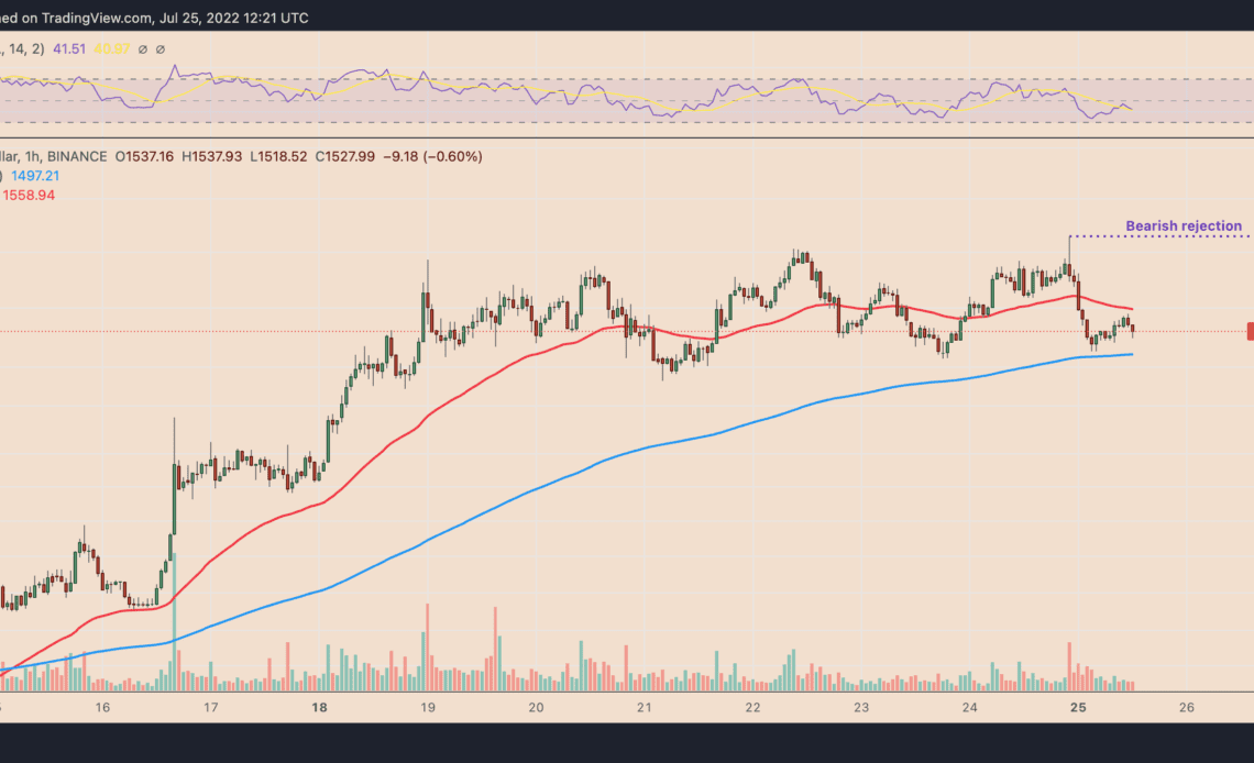 Ethereum's bearish U-turn? ETH price momentum fades after $1.6K rejection