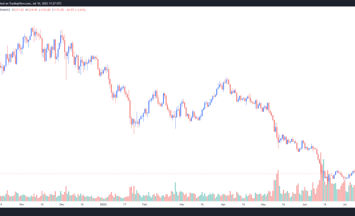 Ethereum’s failure to close above $1.3K prompts analysts to predict more downside