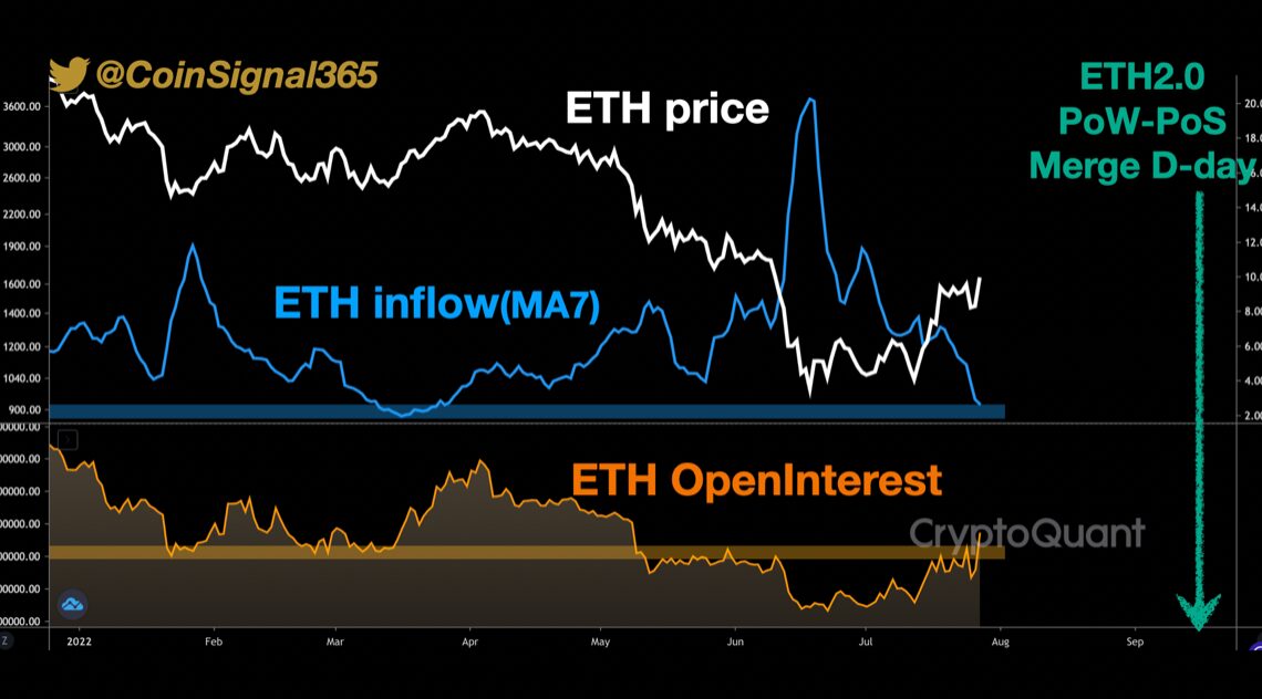 Ethereum Exchange Inflow