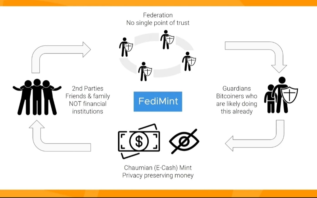 Fedimint on scaling BTC in the global south