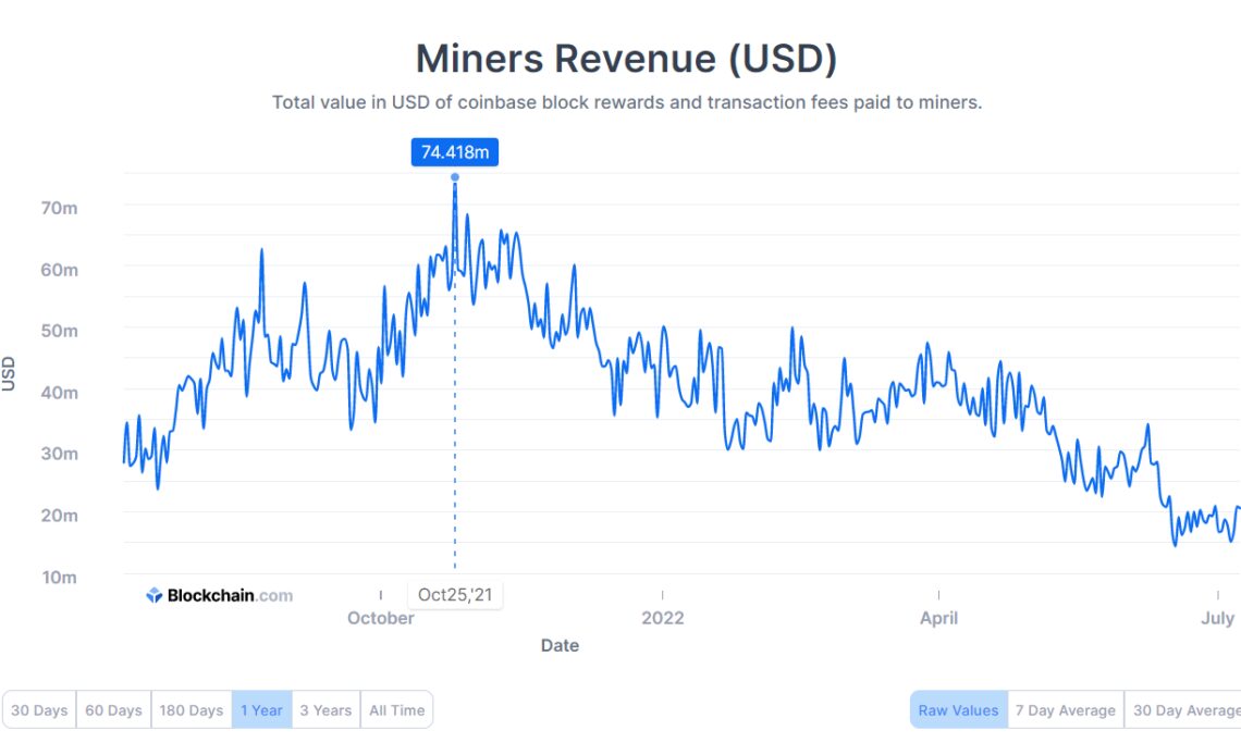 Global GPU price drops to compensate for falling Bitcoin mining revenue