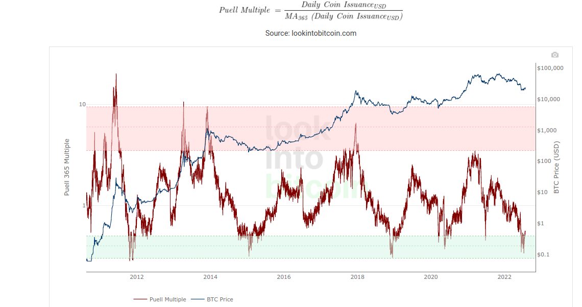 Historically accurate Bitcoin metric exits buy zone in 'unprecedented' 2022 bear market