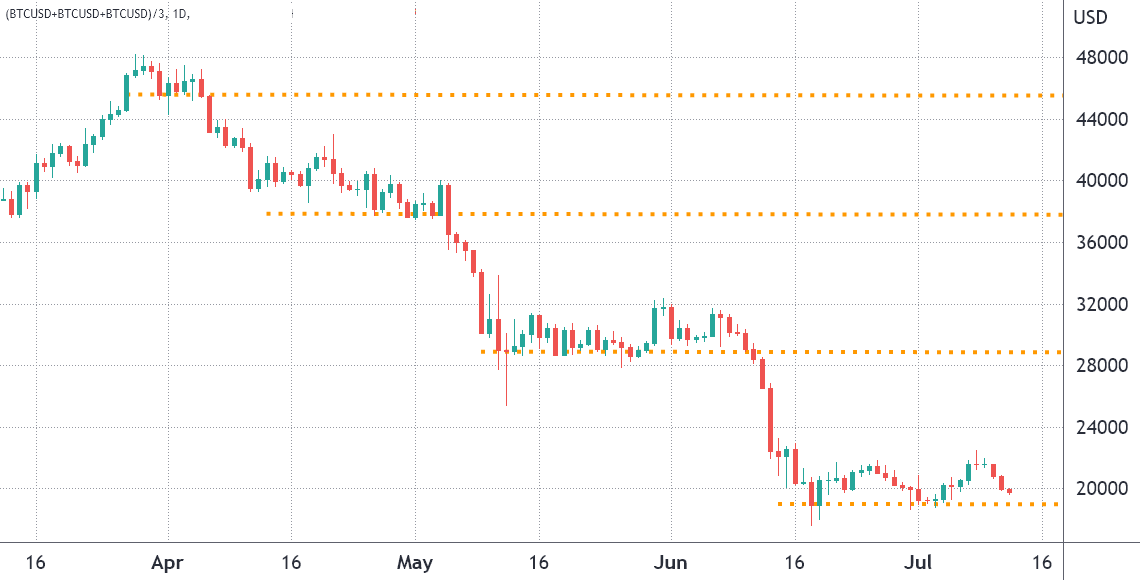 How Bitcoin’s strong correlation to stocks could trigger a drop to $8,000