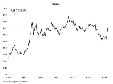 ETHBTC chart - Arcane Research