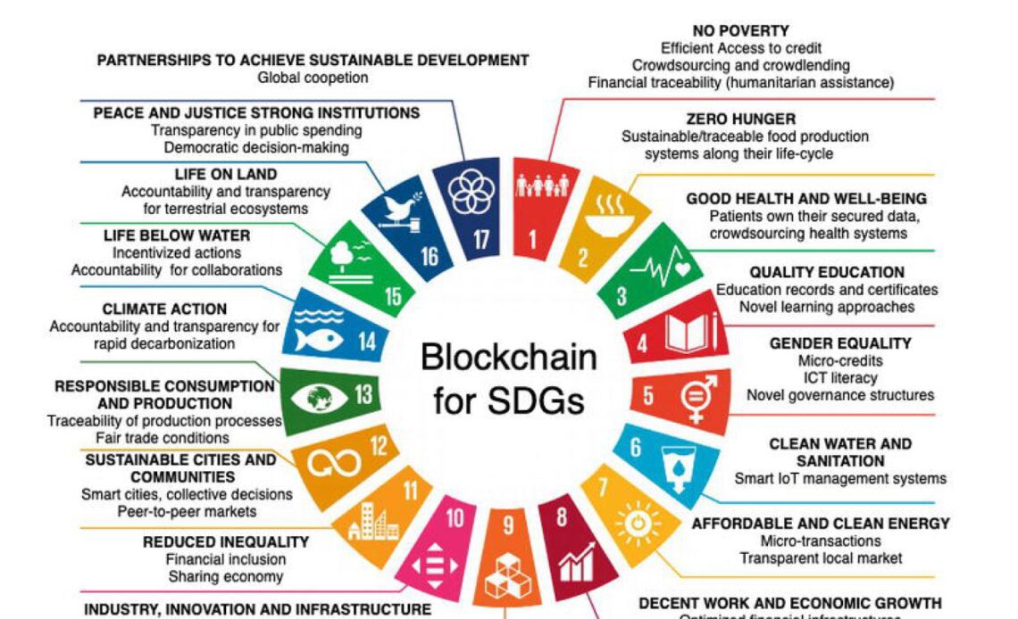 How blockchain technology is used to save the environment