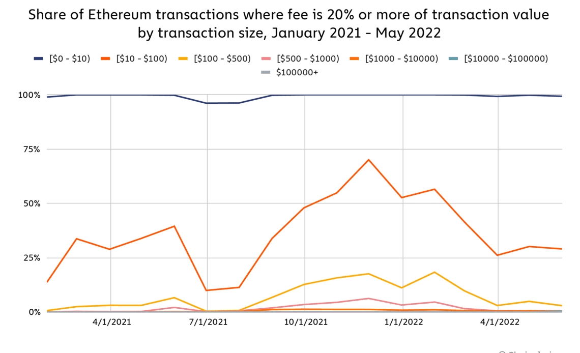 How crypto winter could slow the challenge to Ethereum