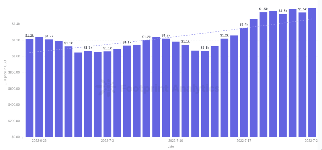 ETH price action, previous 30 days - source: Footprint Analytics