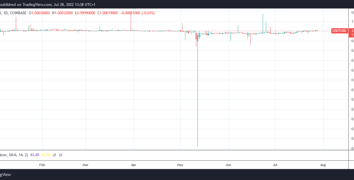 Tether daily chart