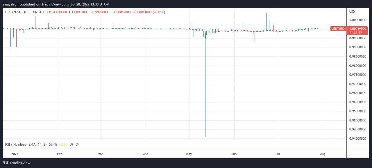 Tether daily chart