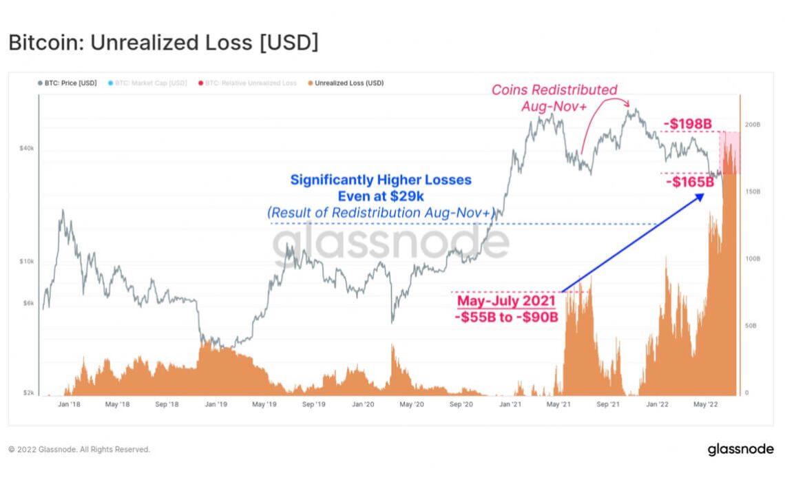 Indicators point to Bitcoin bottom formation but recovery unlikely so soon – Glassnode