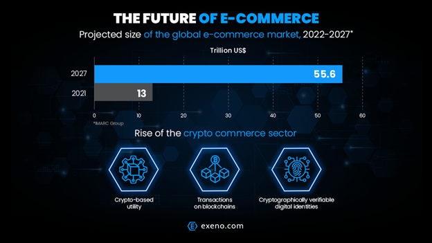 Introducing Crypto Commerce – How Blockchain Is Changing Commerce