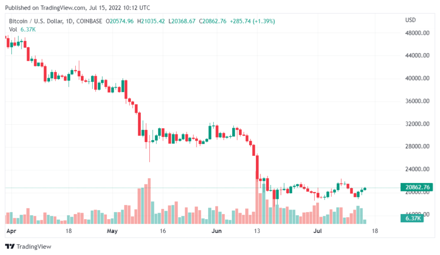 JP Morgan Claims Drop In Bitcoin Production Cost Is Negative For BTC Price