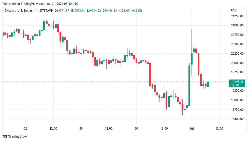 June close barely beats 2017 high as Coinbase Premium flips positive