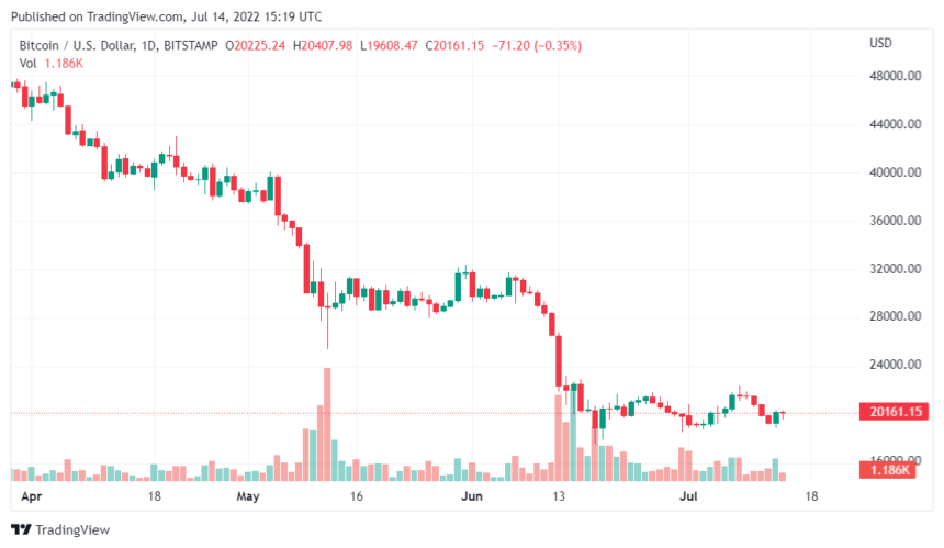 Key Data Indicates Positive Trend For BTC Long-Term Holders