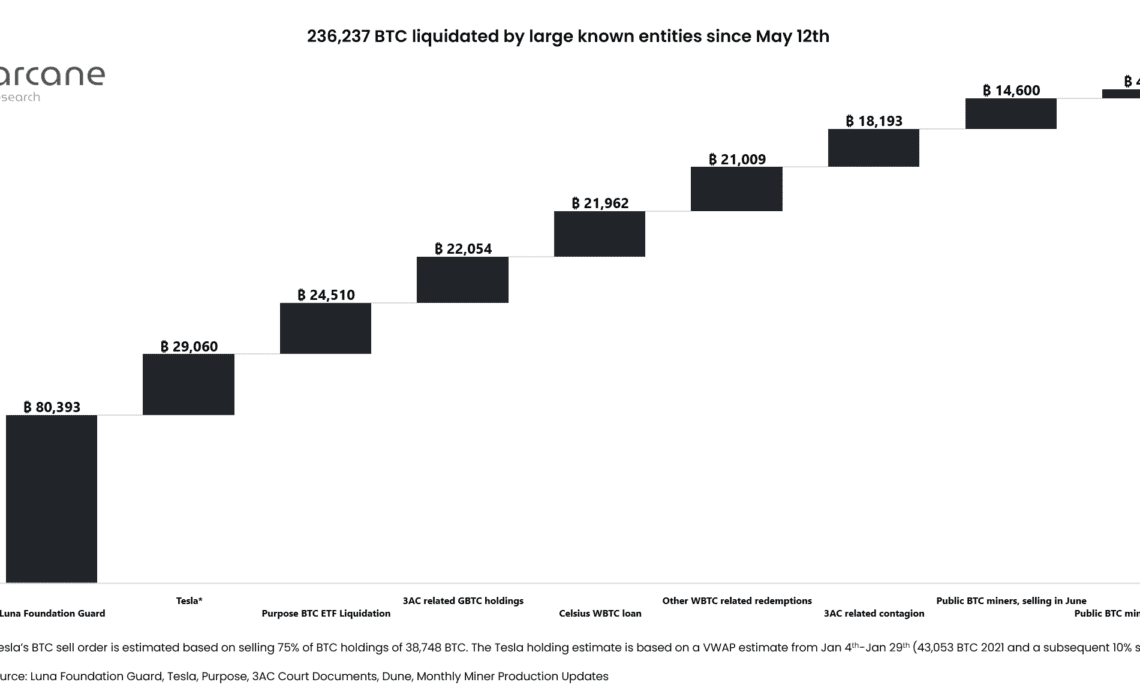 Large institutions sold $5.5B in BTC since May — and we're still here