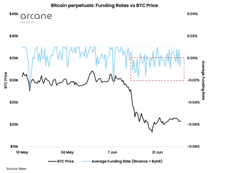 crypto funding rates are negative negative