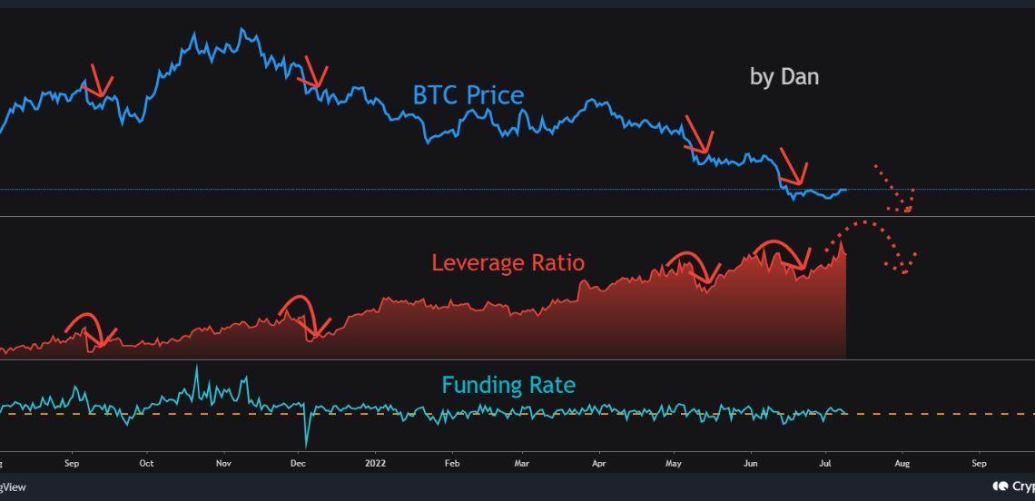 Bitcoin All Exchanges Leverage Ratio