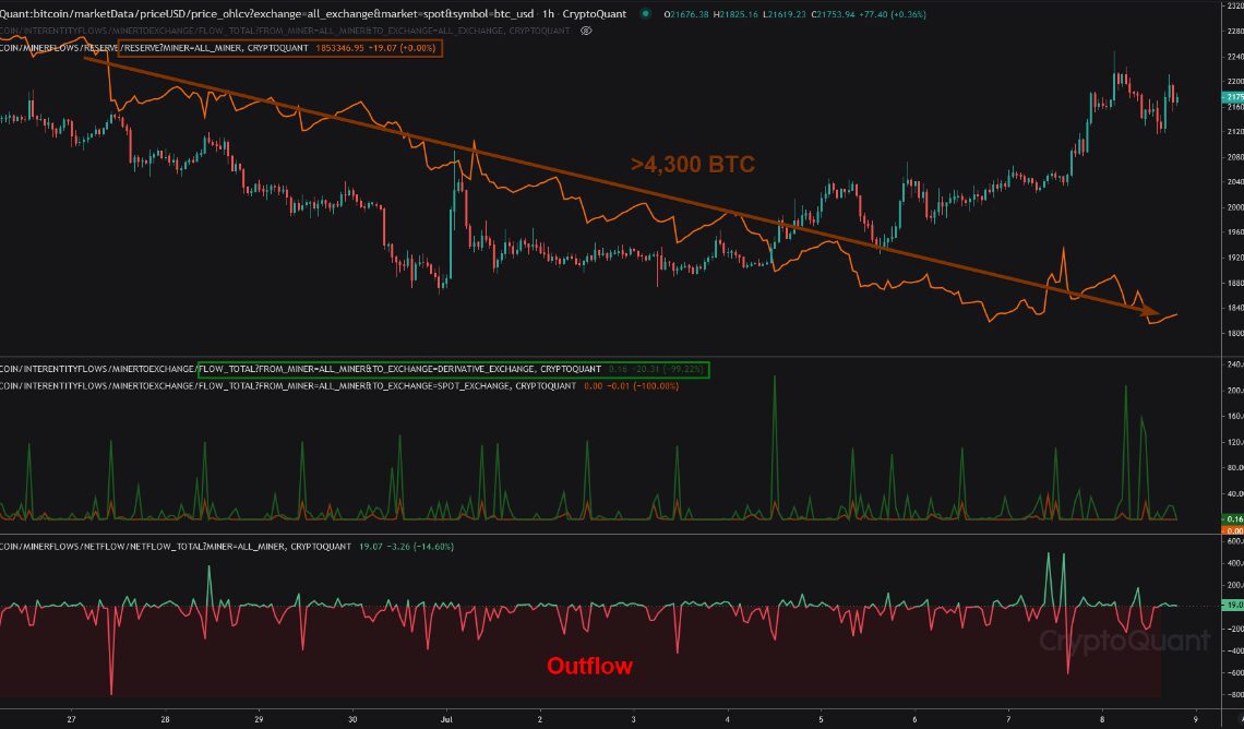 Bitcoin Miner Reserve To Derivatives Exchanges