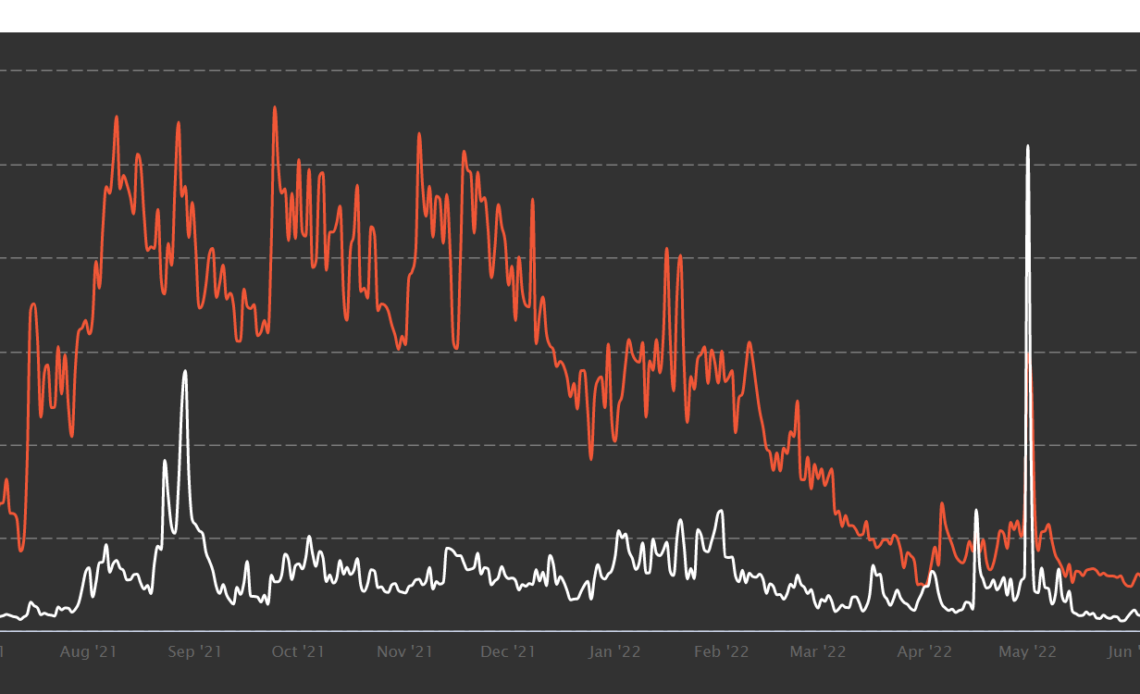 NFT hype evidently dead as daily sales in June 2022 dip to one-year lows