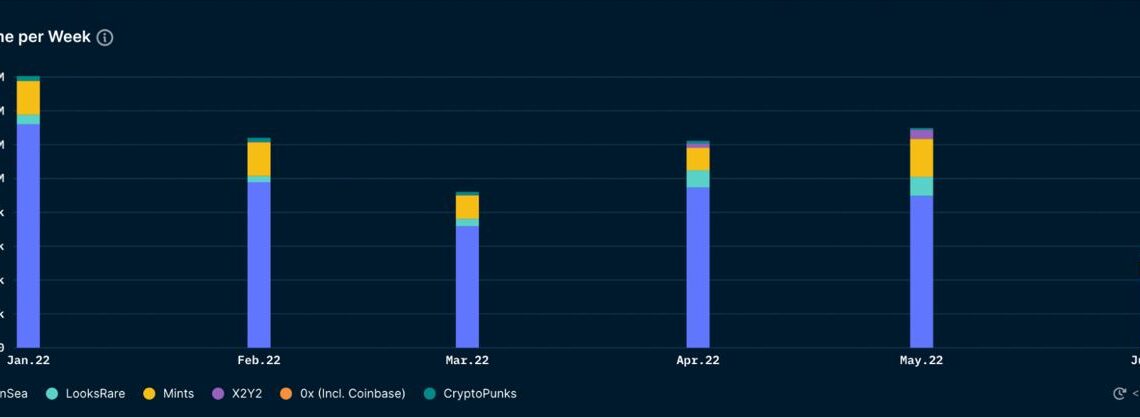 NFT volume sees yearly low in June, but first-time buyers remain consistent