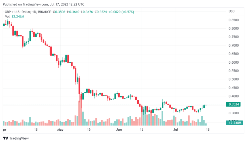 Preference For Ripple XRP Surges Among BSC Whales