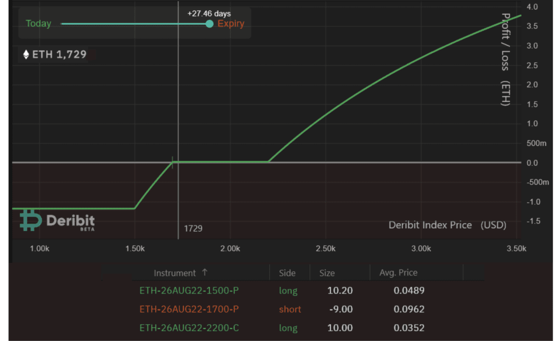 Pro traders may use this ‘risk averse’ Ethereum options strategy to play the Merge