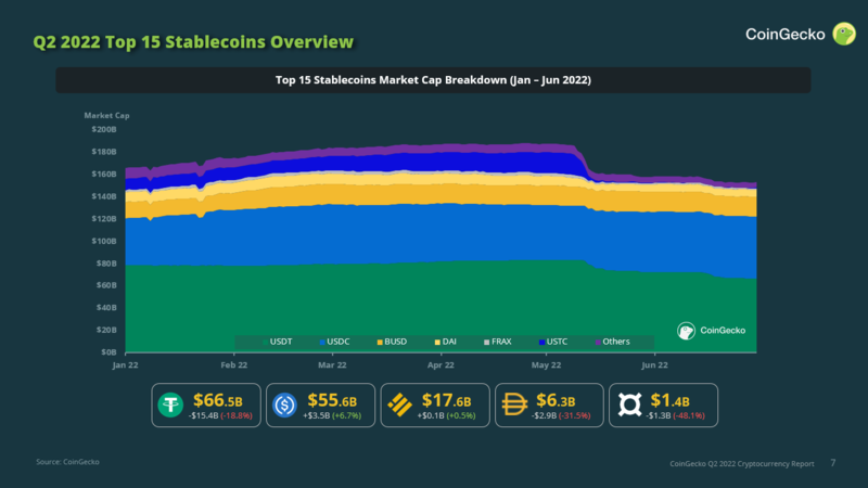 Q2 2022 Cryptocurrency Report Highlights Terra's Collapse and Capital Exiting the Crypto Ecosystem