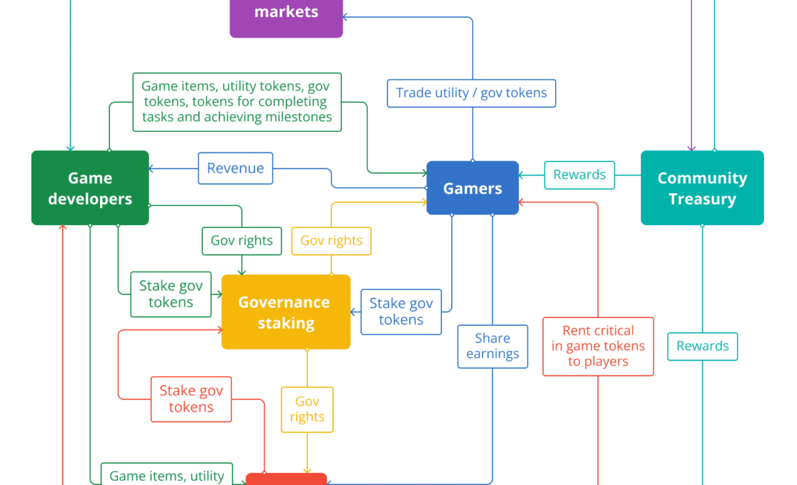 Re-engineering its destiny in the GameFi landscape