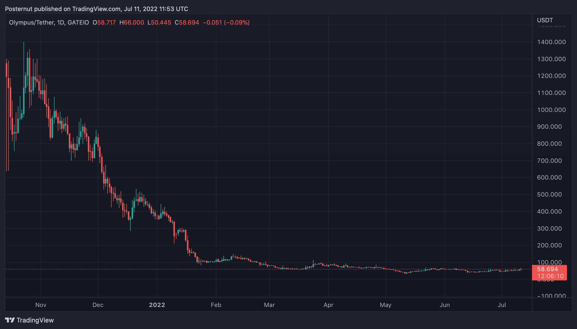 Rebase Token Economy Dropped From $8 Billion to $577 Million in 7 Months