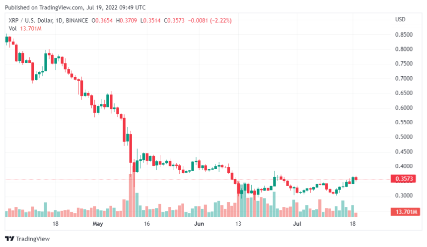 Ripple XRP Ledger Co-Creator Stops The Selling Spree, Bullish Trend Nearby?