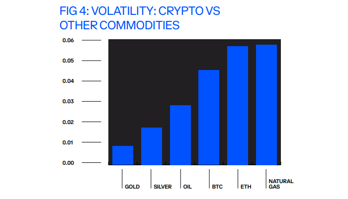 Risk profile of crypto markets similar to oil and tech: Coinbase