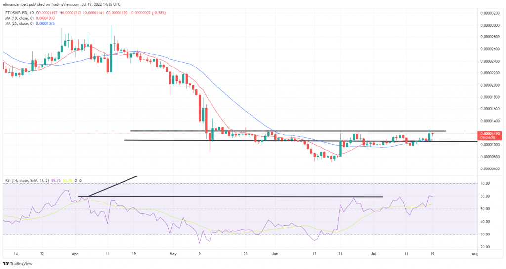 Biggest Movers: SHIB Remains Close to 2-Month High, as BCH Extends Recent Gains