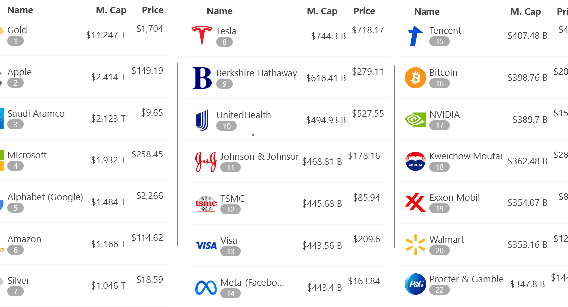 Sub-$22K Bitcoin looks juicy when compared to gold’s market capitalization