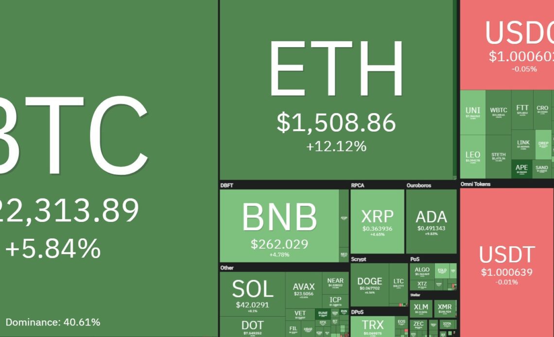 Total crypto market cap reclaims $1 trillion as Bitcoin, Ethereum and altcoins breakout