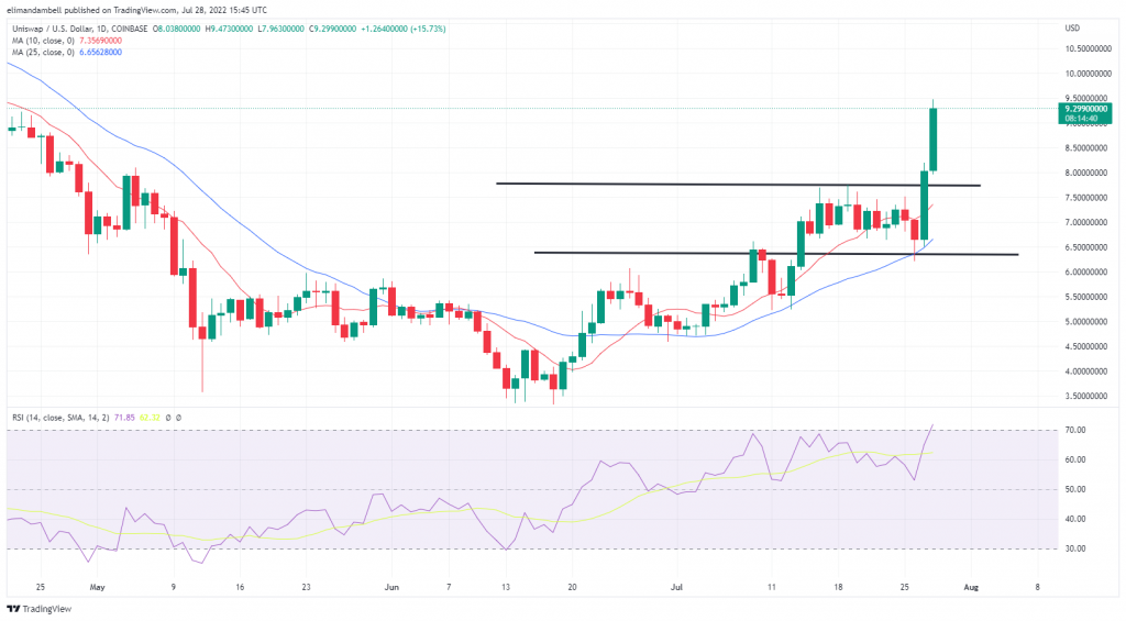 Biggest Movers: UNI, BCH Surge by Over 20%, Hitting Multi-Month Highs