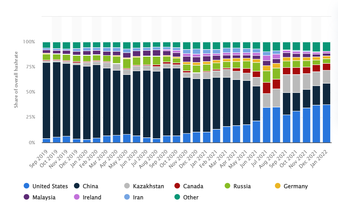 US dominates crypto ATMs installations and BTC hash rate worldwide