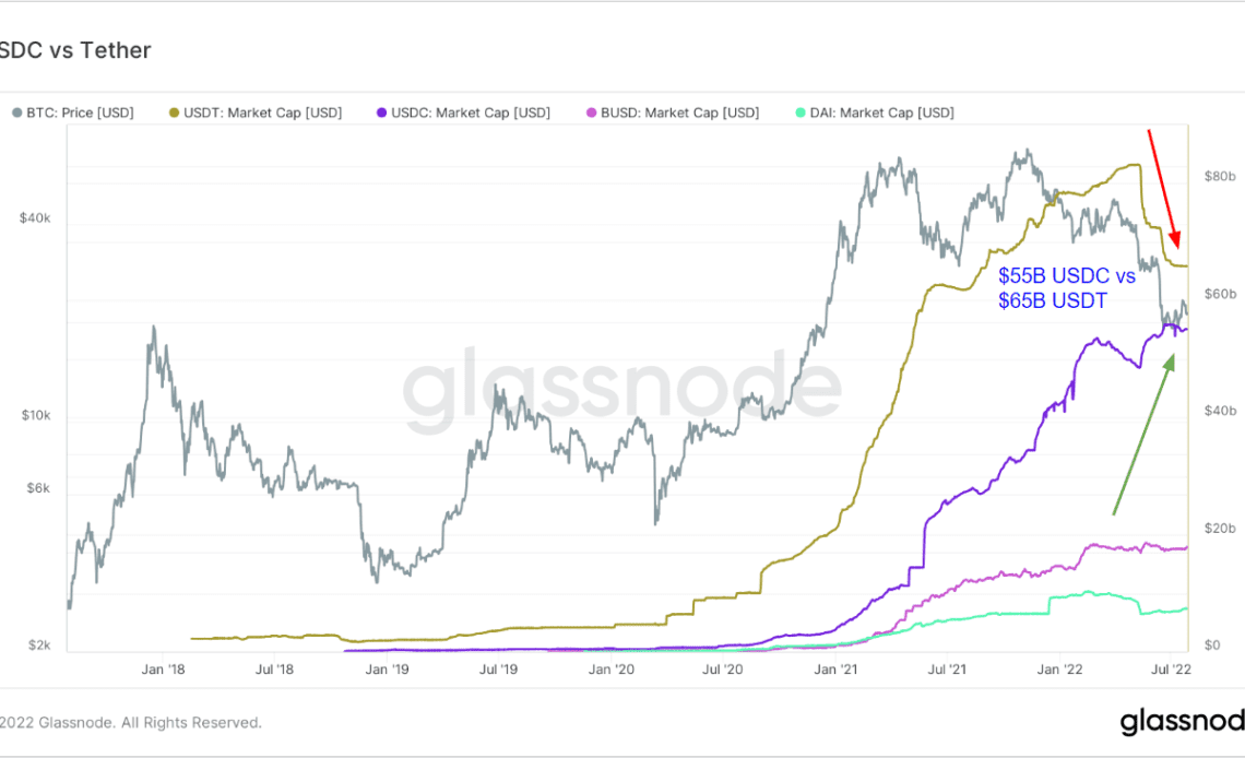 USDT on track for a flippening