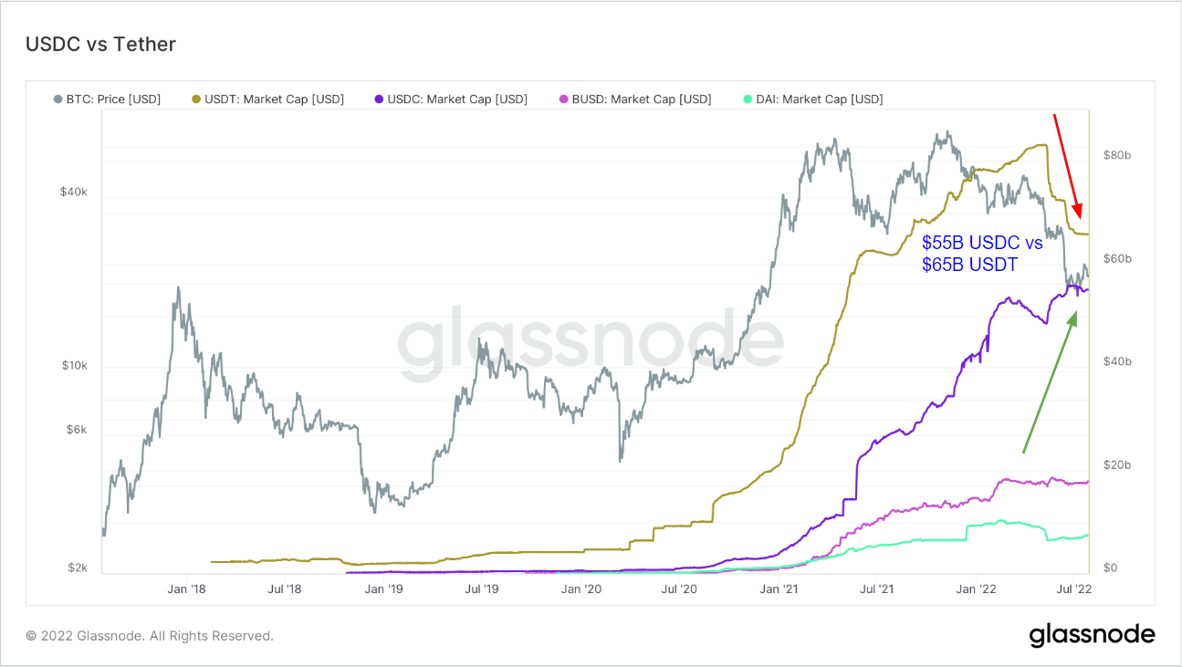 USDT on track for a flippening