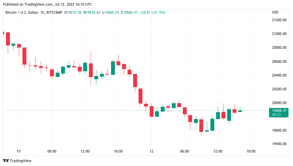 'Very small chance' BTC price could hit $24K, says trader as US dollar cools