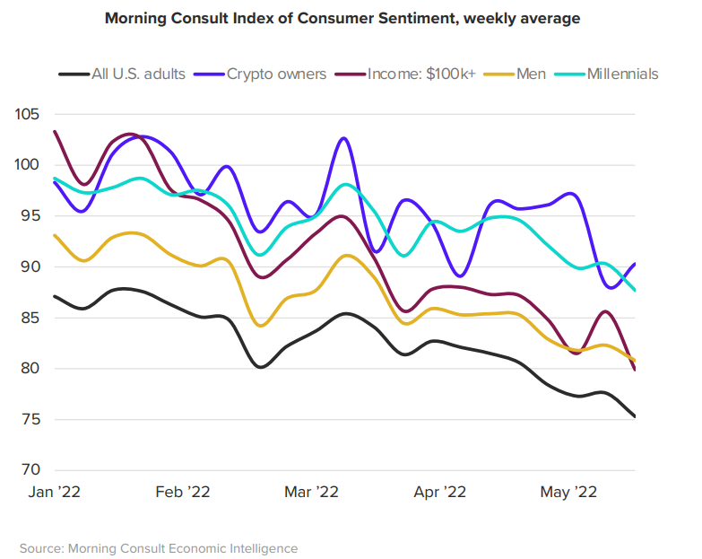 What bear market? Consumer confidence higher among crypto owners than normies