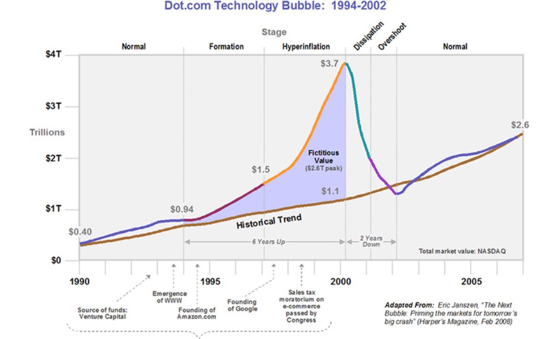 What the dot-com bust can teach us about the crypto crash