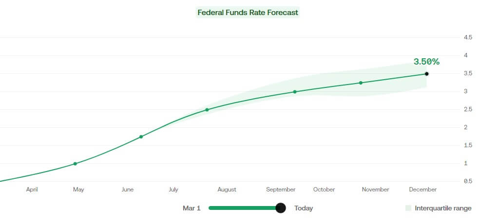 fed fund rate