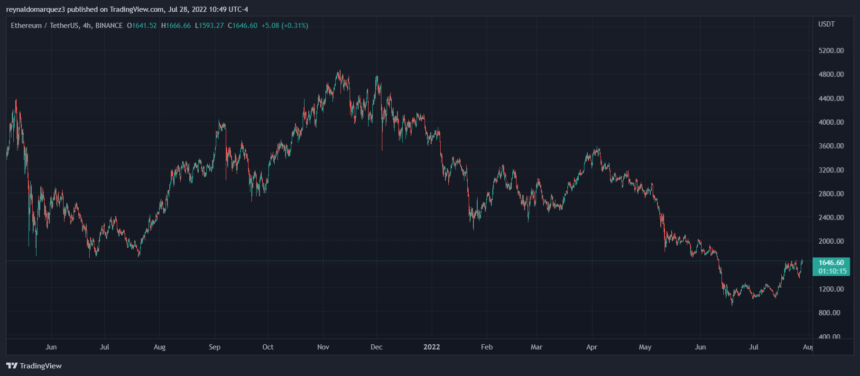 Ethereum ETH ETHUSDT