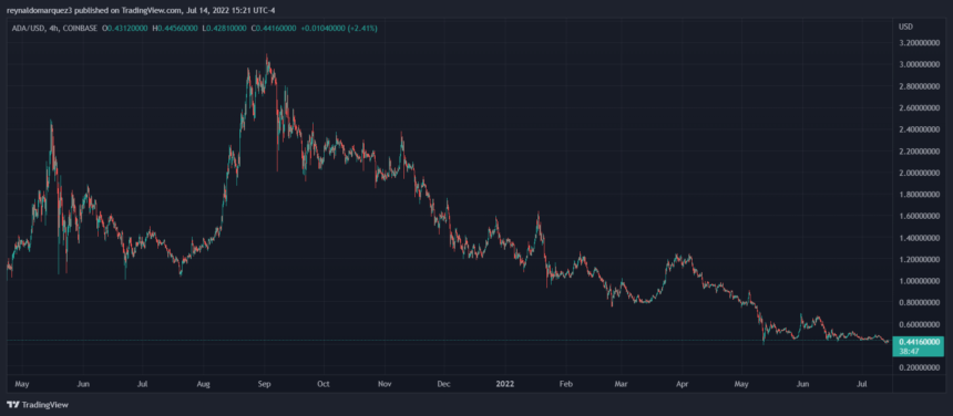 Cardano ADA ADAUSDT