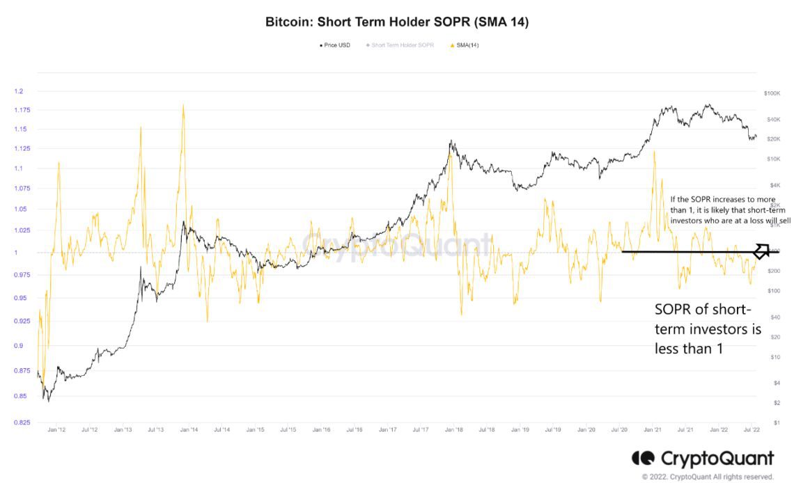 Bitcoin Short-Term Holder SOPR