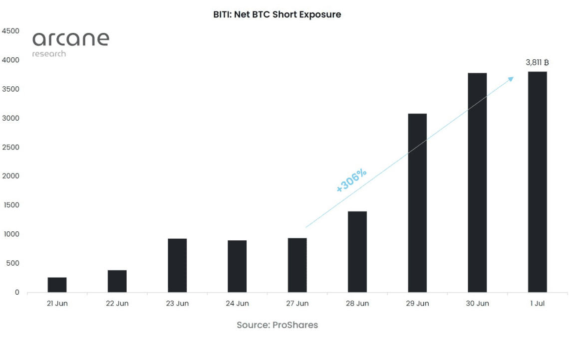 World's first short Bitcoin ETF sees exposure explode 300% in days