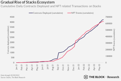 theBlock Research Pins Stacks as a Key Player in the BTC Network