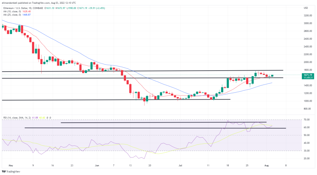 Bitcoin, Ethereum Technical Analysis: BTC, ETH Rebound as Global Markets React to Pelosi’s Visit to Taiwan